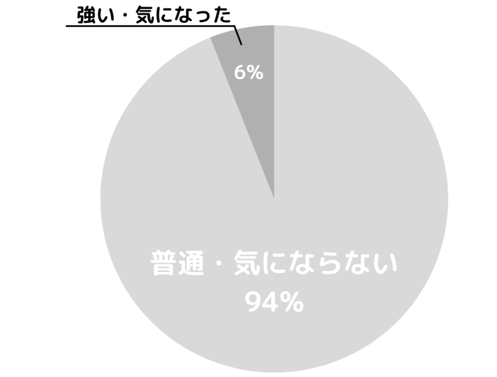 キレイラインの加入の強さに関するグラフ